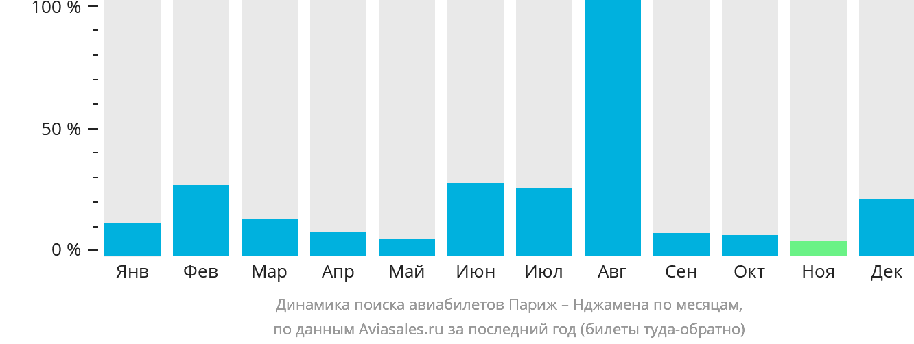 Динамика поиска авиабилетов из Парижа в Нджамену по месяцам