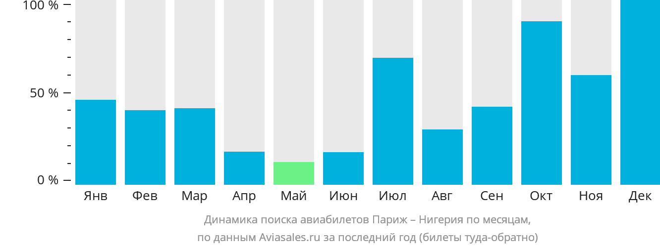 Динамика поиска авиабилетов из Парижа в Нигерию по месяцам