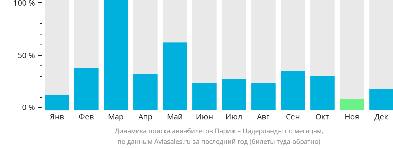 Динамика поиска авиабилетов из Парижа в Нидерланды по месяцам