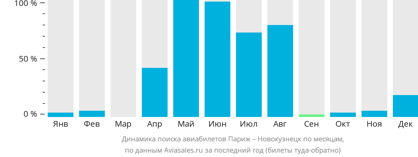 Динамика поиска авиабилетов из Парижа в Новокузнецк по месяцам