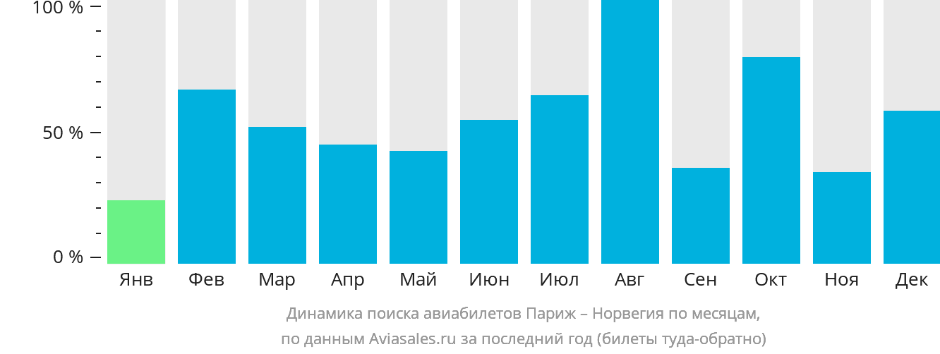 Динамика поиска авиабилетов из Парижа в Норвегию по месяцам