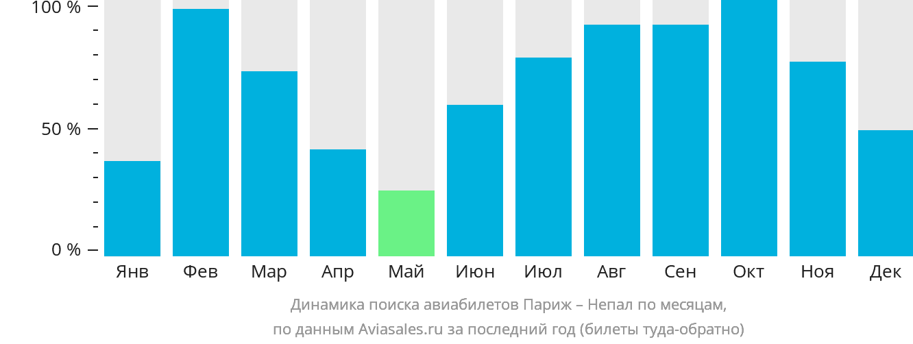 Динамика поиска авиабилетов из Парижа в Непал по месяцам