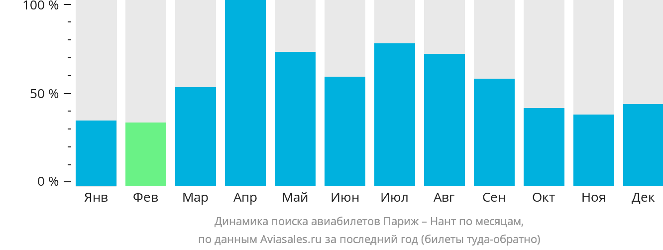 Динамика поиска авиабилетов из Парижа в Нант по месяцам
