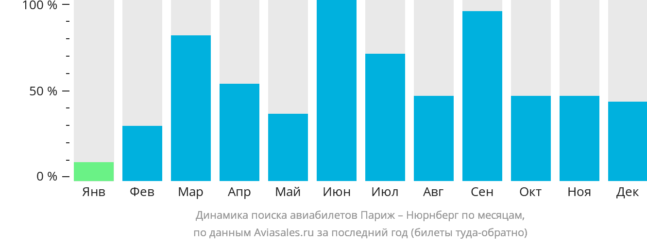 Динамика поиска авиабилетов из Парижа в Нюрнберг по месяцам
