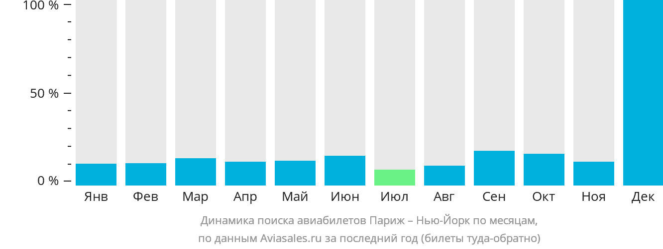 Динамика поиска авиабилетов из Парижа в Нью-Йорк по месяцам