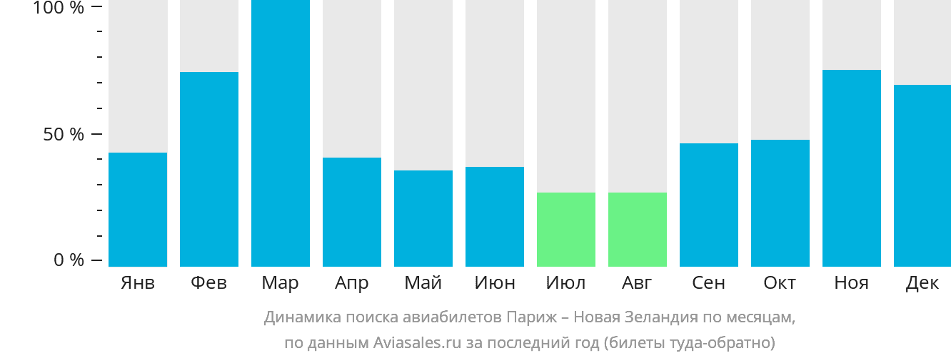 Динамика поиска авиабилетов из Парижа в Новую Зеландию по месяцам