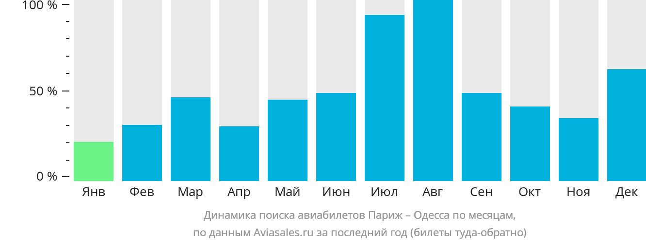 Динамика поиска авиабилетов из Парижа в Одессу по месяцам