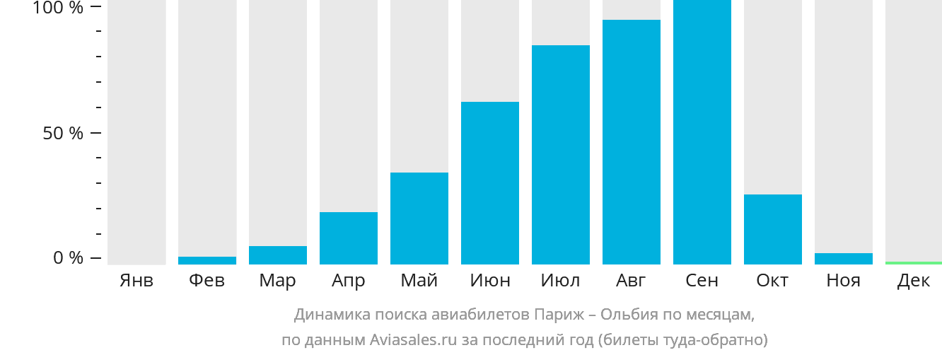 Динамика поиска авиабилетов из Парижа в Ольбию по месяцам