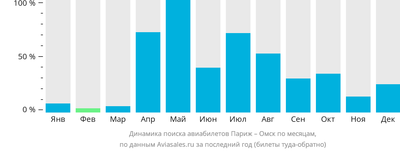 Динамика поиска авиабилетов из Парижа в Омск по месяцам