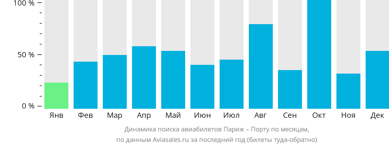 Динамика поиска авиабилетов из Парижа в Порту по месяцам