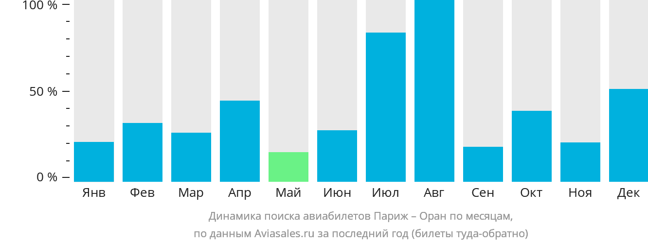 Динамика поиска авиабилетов из Парижа в Оран по месяцам