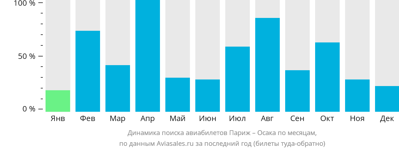 Динамика поиска авиабилетов из Парижа в Осаку по месяцам