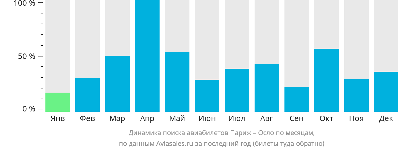 Динамика поиска авиабилетов из Парижа в Осло по месяцам