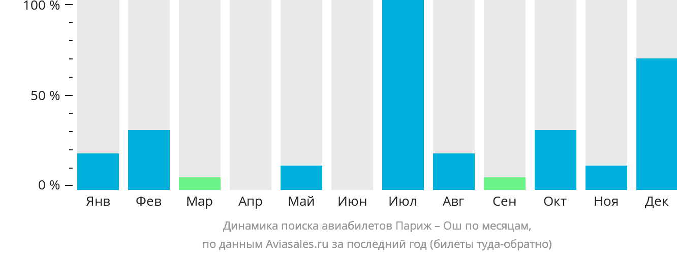 Динамика поиска авиабилетов из Парижа в Ош по месяцам