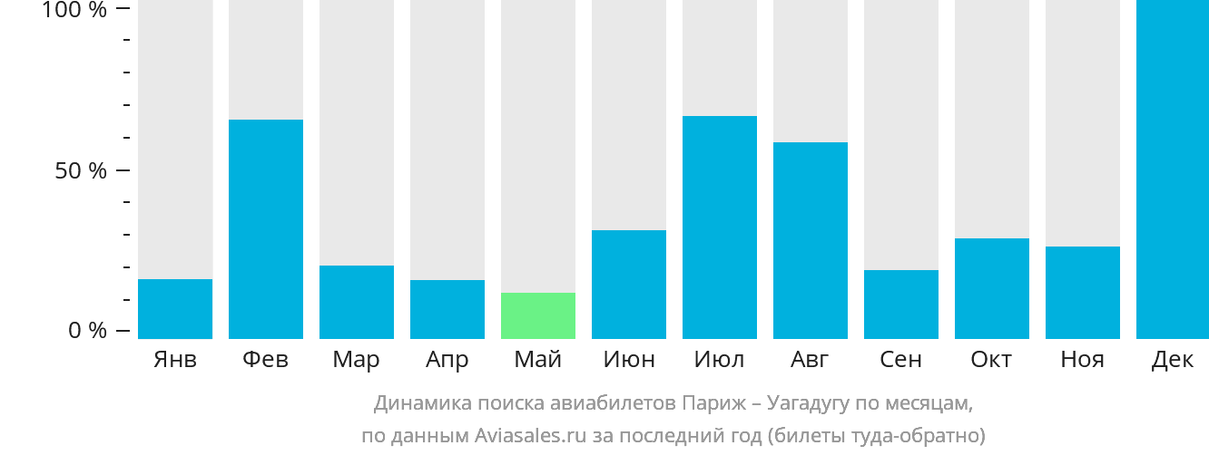 Динамика поиска авиабилетов из Парижа в Уагадугу по месяцам