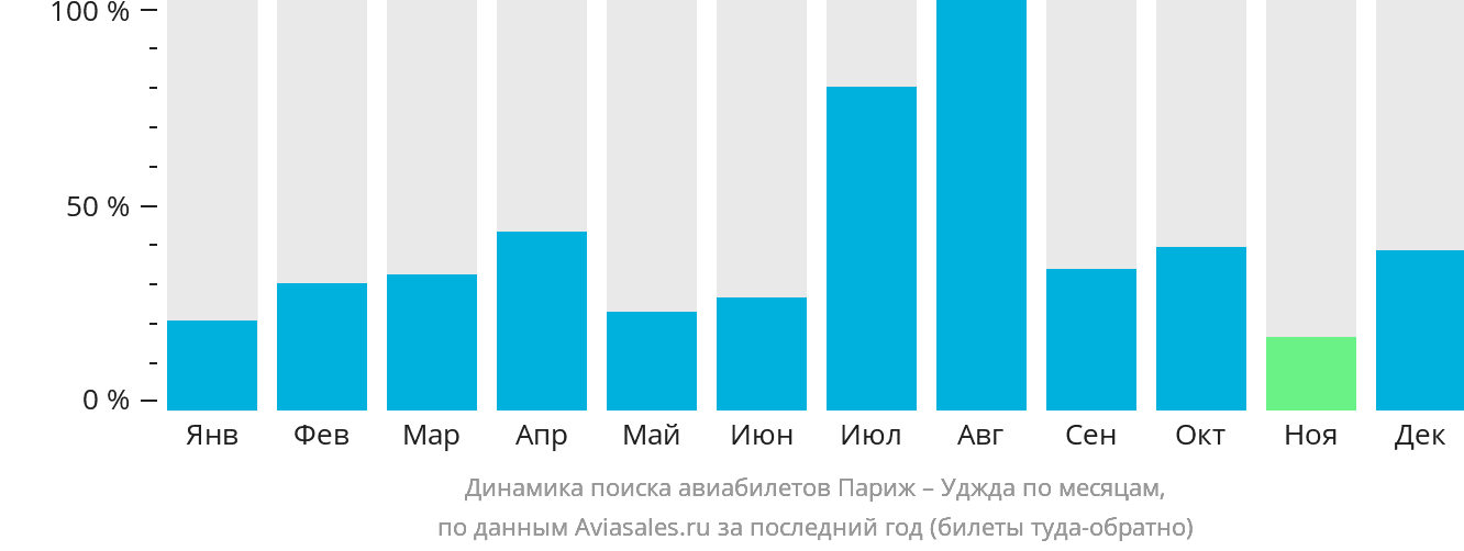 Динамика поиска авиабилетов из Парижа в Уджду по месяцам