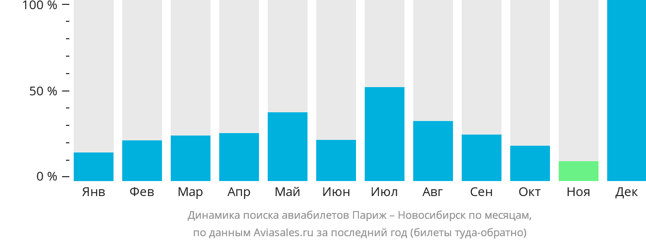 Динамика поиска авиабилетов из Парижа в Новосибирск по месяцам