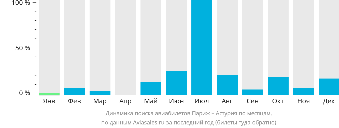 Динамика поиска авиабилетов из Парижа в Астурия по месяцам