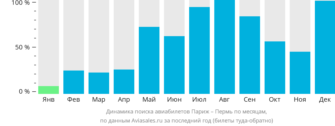 Динамика поиска авиабилетов из Парижа в Пермь по месяцам