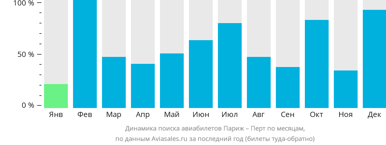 Динамика поиска авиабилетов из Парижа в Перт по месяцам