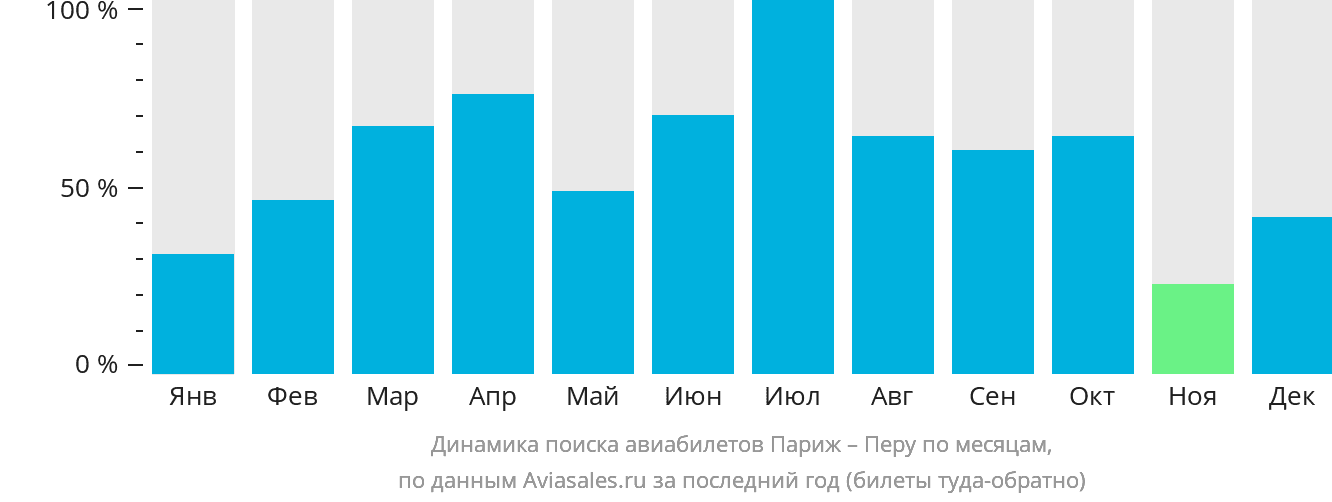 Динамика поиска авиабилетов из Парижа в Перу по месяцам