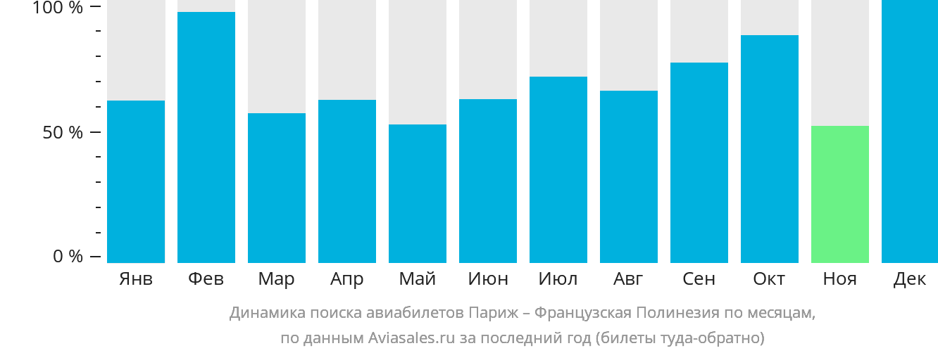 Динамика поиска авиабилетов из Парижа в Французскую Полинезию по месяцам