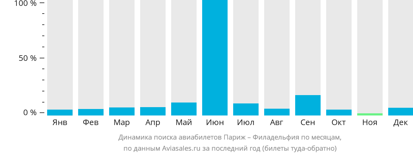 Динамика поиска авиабилетов из Парижа в Филадельфию по месяцам