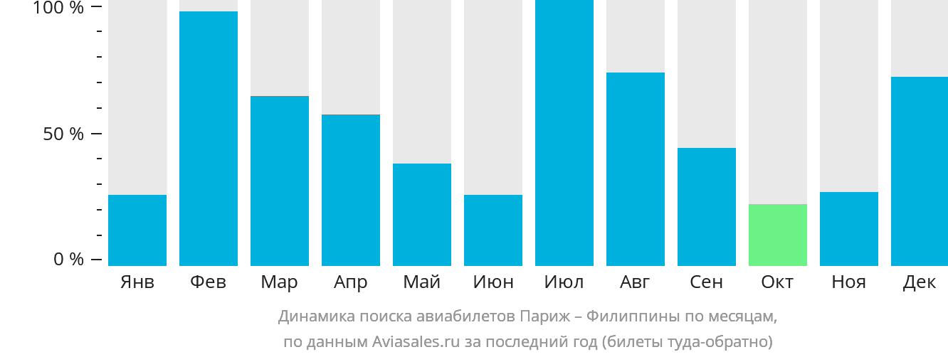 Динамика поиска авиабилетов из Парижа на Филиппины по месяцам