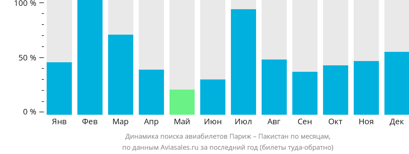 Динамика поиска авиабилетов из Парижа в Пакистан по месяцам