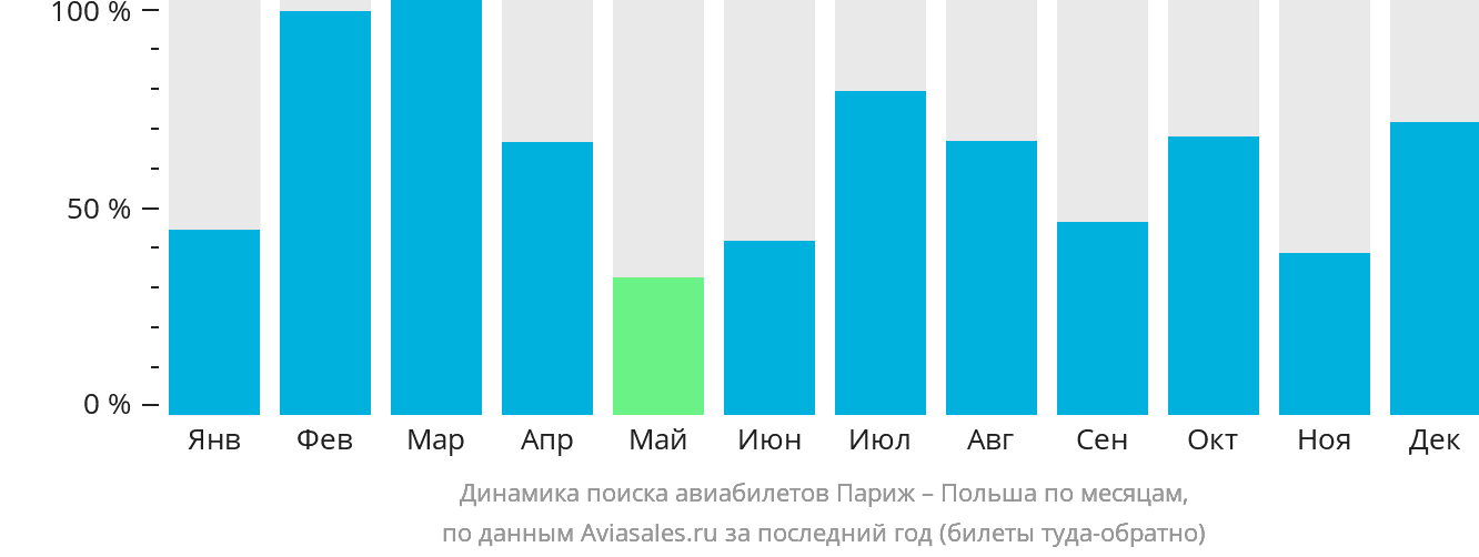 Динамика поиска авиабилетов из Парижа в Польшу по месяцам