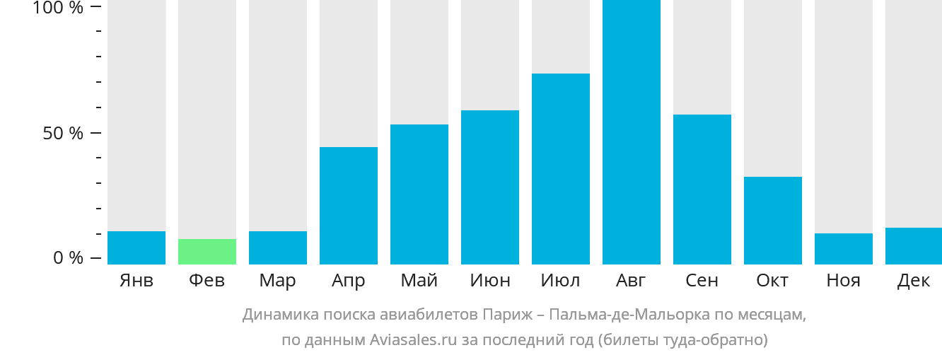 Динамика поиска авиабилетов из Парижа в Пальма-де-Майорку по месяцам