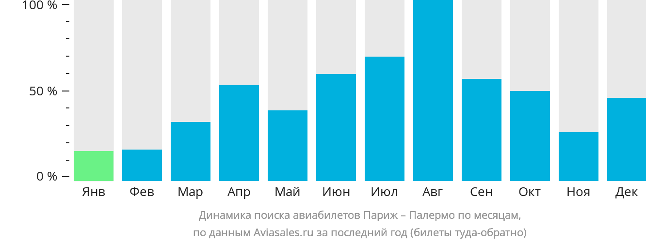 Динамика поиска авиабилетов из Парижа в Палермо по месяцам