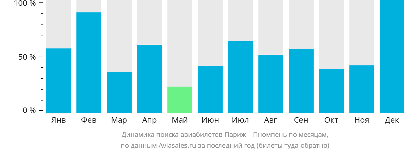 Динамика поиска авиабилетов из Парижа в Пномпень по месяцам