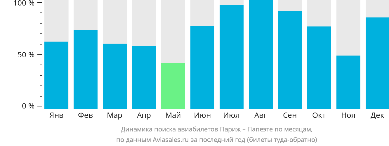 Динамика поиска авиабилетов из Парижа в Папеэте по месяцам