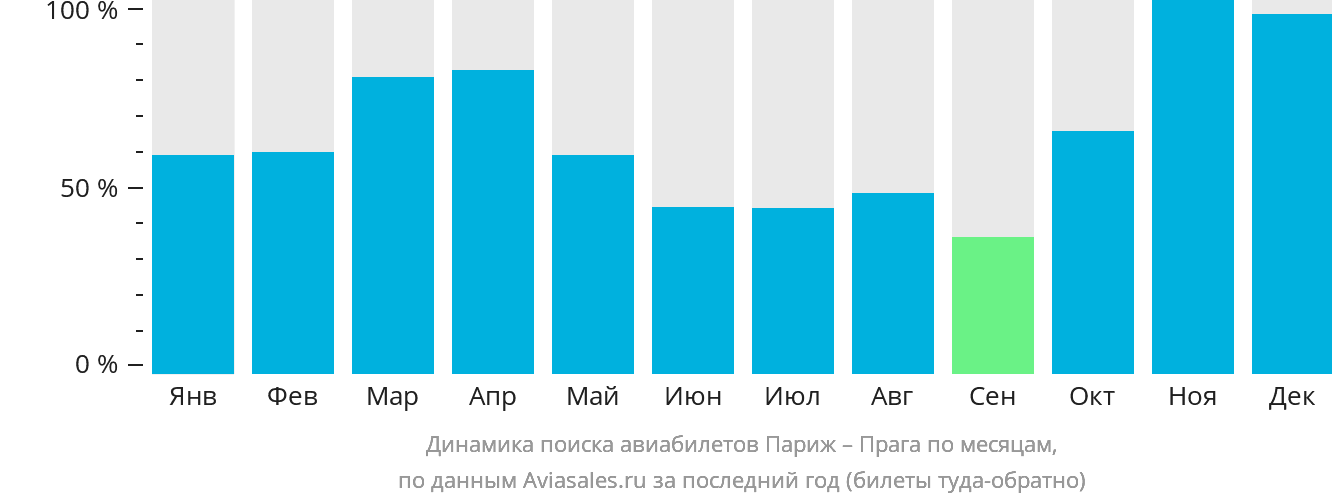 Динамика поиска авиабилетов из Парижа в Прагу по месяцам