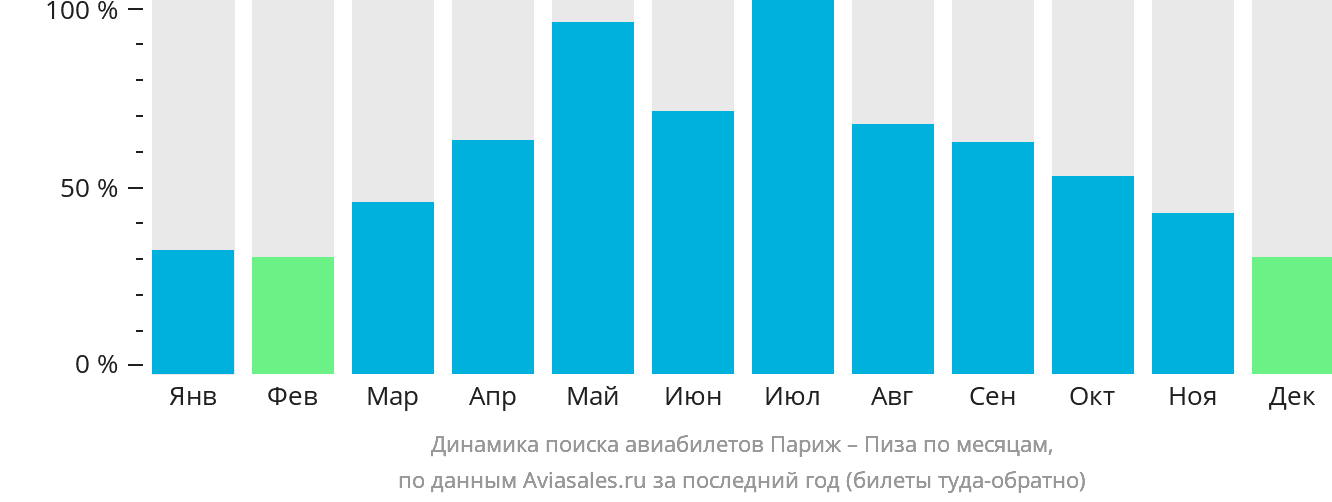 Динамика поиска авиабилетов из Парижа в Пизу по месяцам