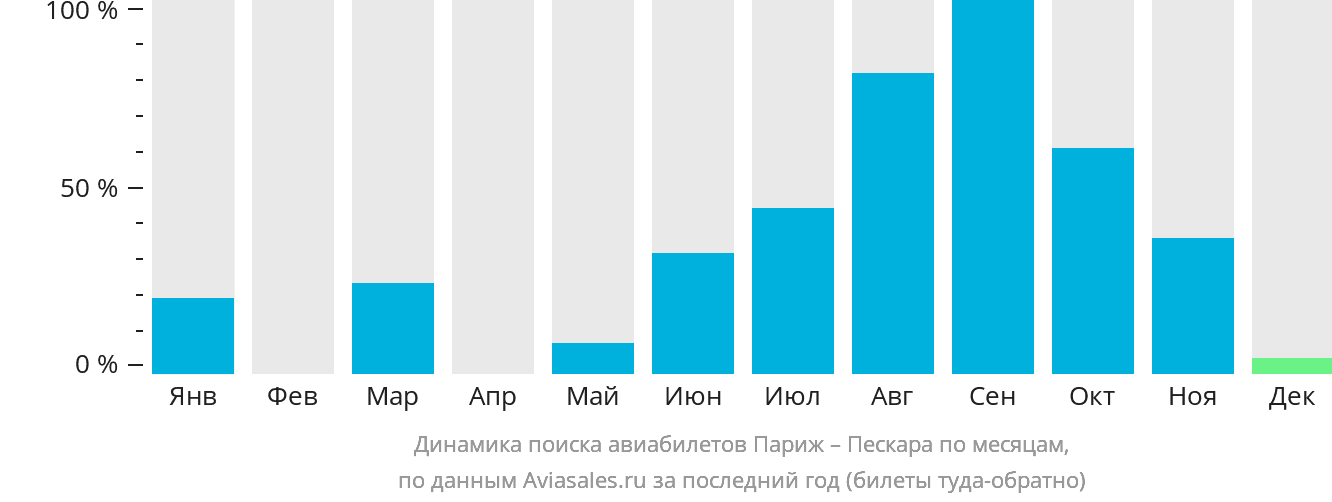 Динамика поиска авиабилетов из Парижа в Пескару по месяцам
