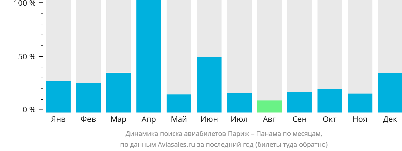 Динамика поиска авиабилетов из Парижа в Панаму по месяцам