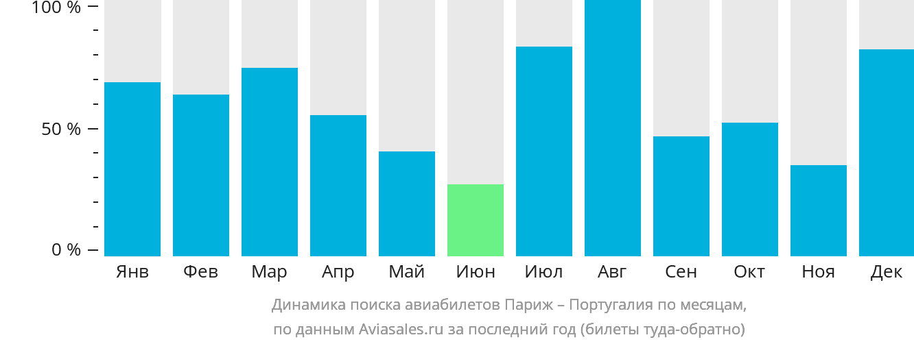 Динамика поиска авиабилетов из Парижа в Португалию по месяцам