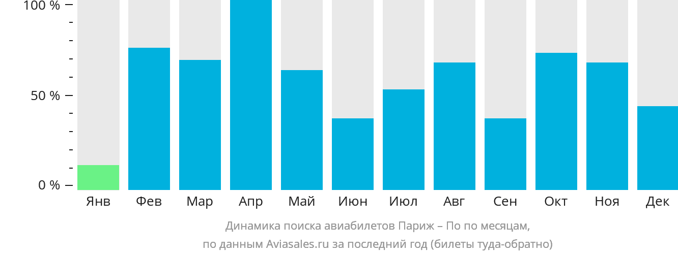 Динамика поиска авиабилетов из Парижа в По по месяцам