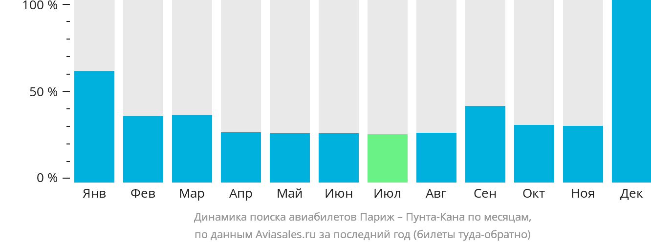 Динамика поиска авиабилетов из Парижа в Пунта-Кану по месяцам
