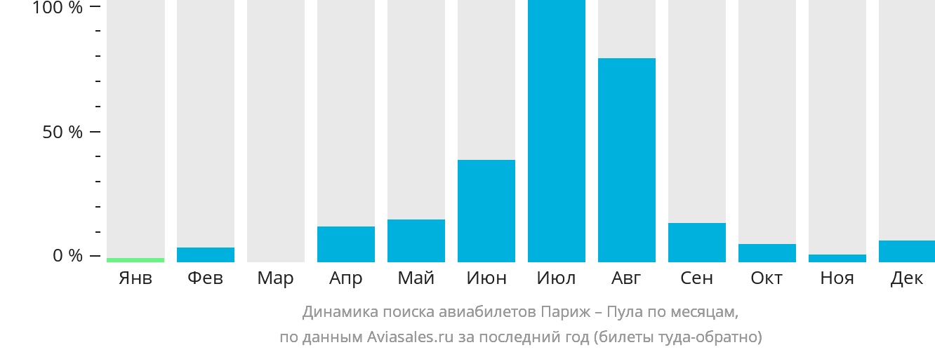 Динамика поиска авиабилетов из Парижа в Пулу по месяцам