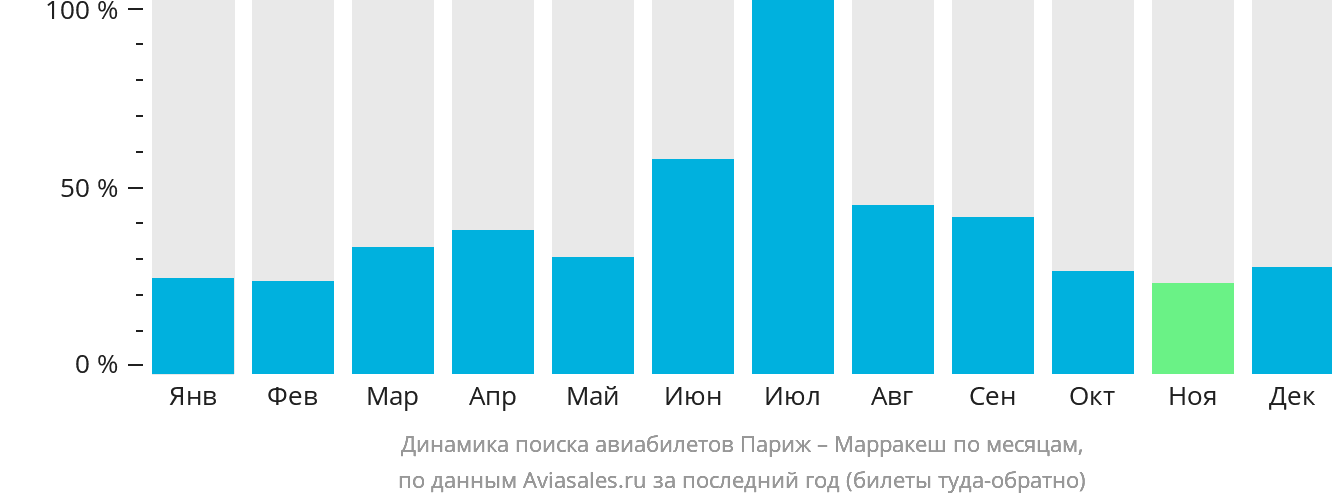 Динамика поиска авиабилетов из Парижа в Марракеш по месяцам