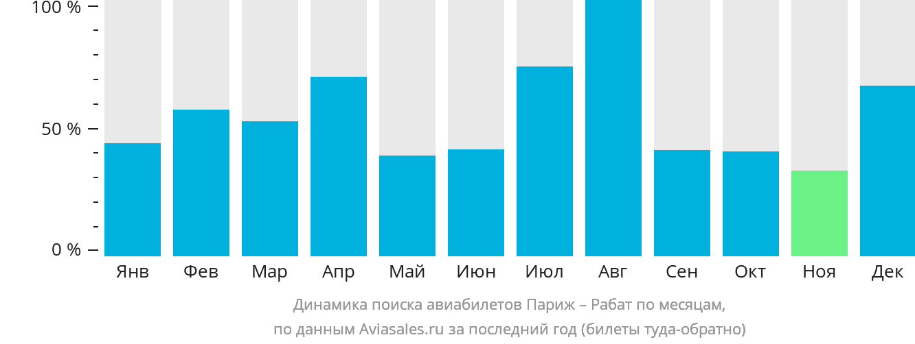 Динамика поиска авиабилетов из Парижа в Рабат по месяцам