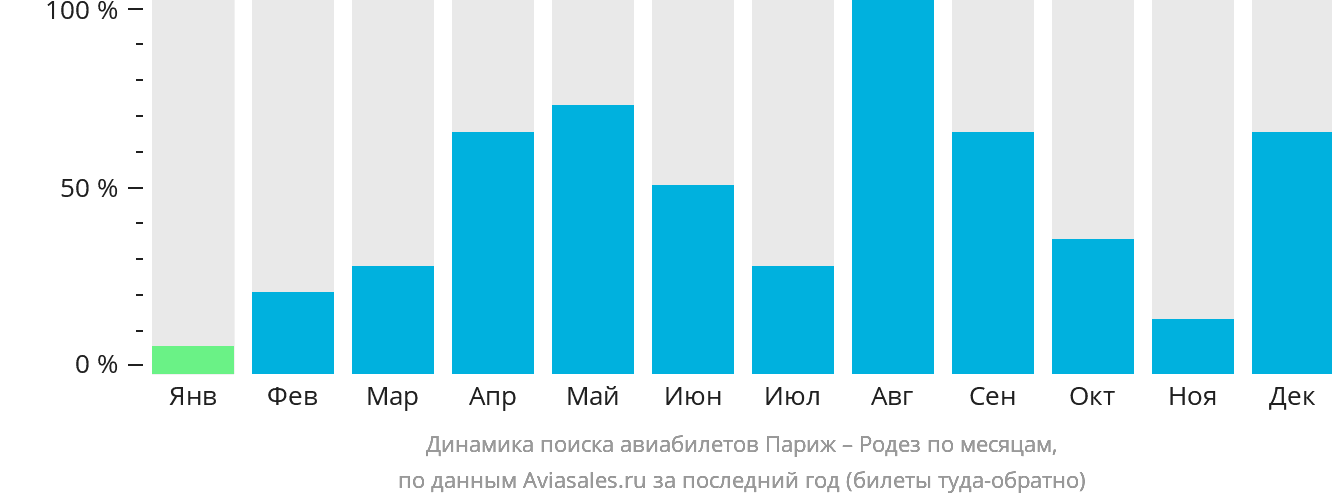 Динамика поиска авиабилетов из Парижа в Родез по месяцам