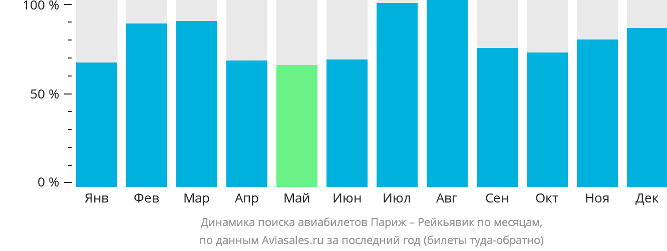 Динамика поиска авиабилетов из Парижа в Рейкьявик по месяцам