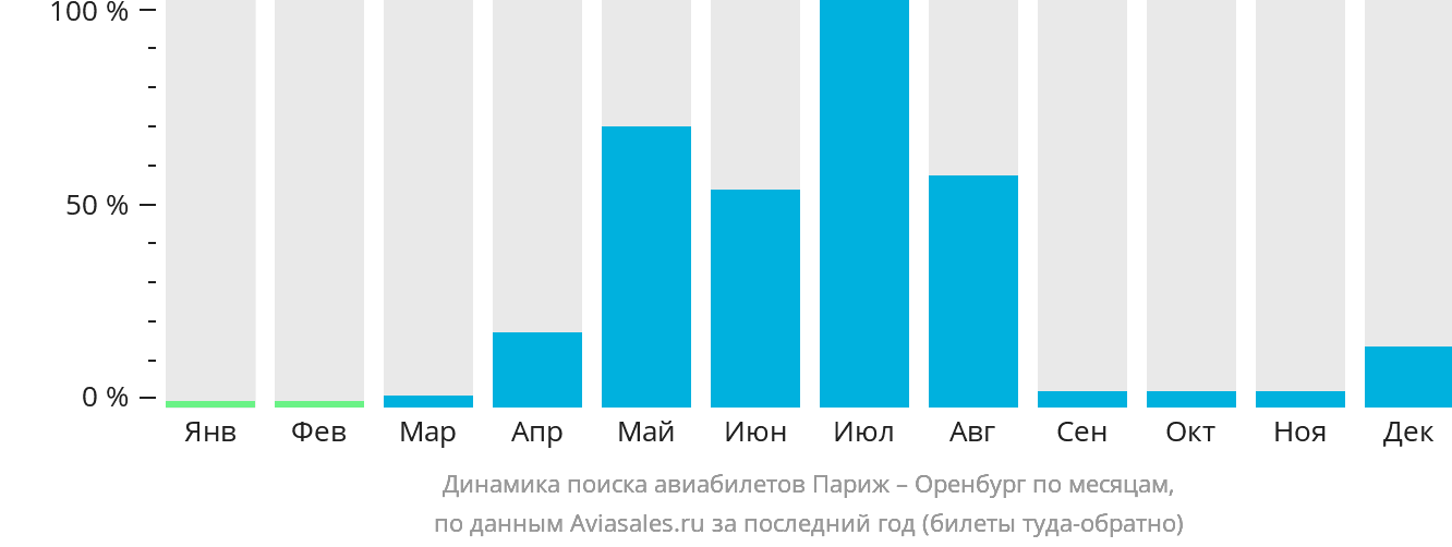 Динамика поиска авиабилетов из Парижа в Оренбург по месяцам