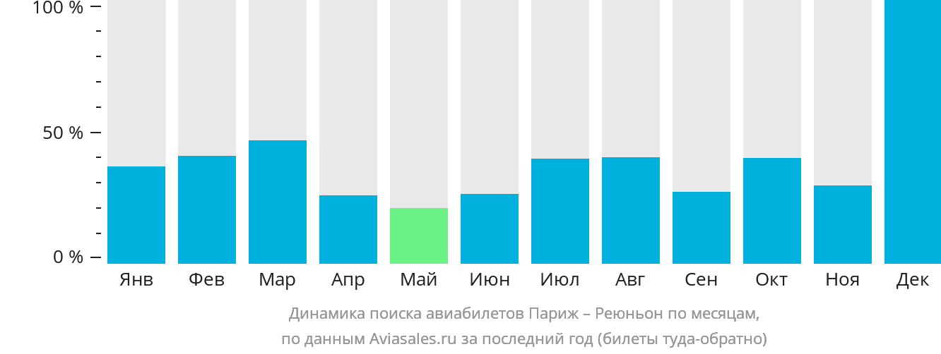 Динамика поиска авиабилетов из Парижа в Реюньон по месяцам
