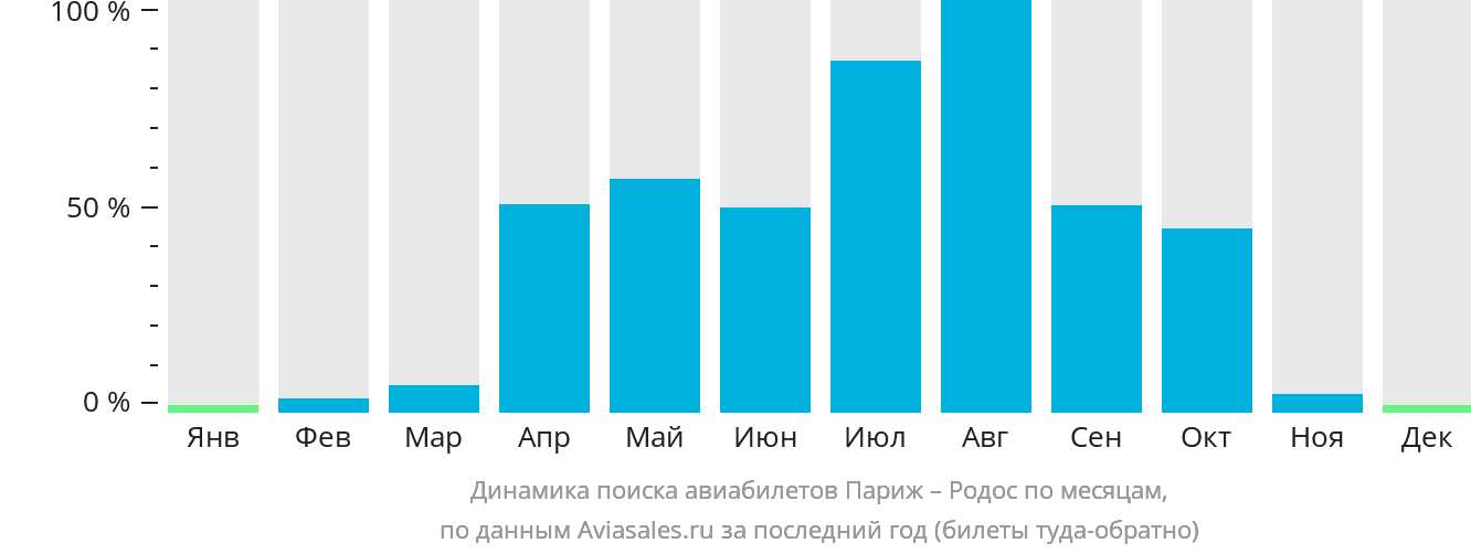 Динамика поиска авиабилетов из Парижа на Родос по месяцам