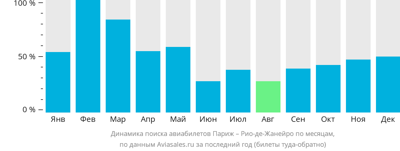 Динамика поиска авиабилетов из Парижа в Рио-де-Жанейро по месяцам